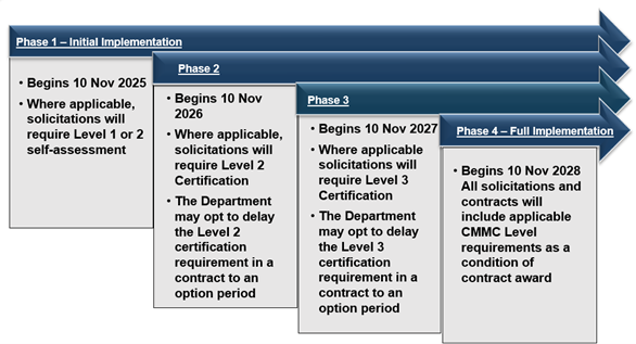 Graphic shows the four phases of CMMC implementation. PHASE 1 - Initial Implementation - Begins 10 Nov 2025 Where applicable, solicitations will require Level 1 or 2 self-assessment. PHASE 2 Begins 10 Nov 2026 Where applicable, solicitations will require Level 2 Certification
DoW may opt to delay the Level 2 certification requirement in a contract to an option period. PHASE 3 Begins 10 Nov 2027 Where applicable solicitations will require Level 3 Certification DoW may opt to delay the Level 3 certification requirement in a contract to an option period. PHASE 4 - Full Implementation - Begins 10 Nov 2027 Where applicable solicitations will require Level 3 Certification. DoW may opt to delay the Level 3 certification requirement in a contract to an option period