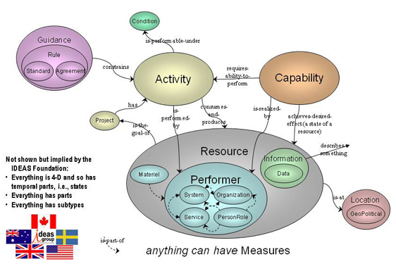 DODAF Conceptual Data Model (Div-1) Diagram